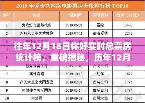 历年12月18日电影票房奇迹揭秘,实时总票房统计榜重磅解密!