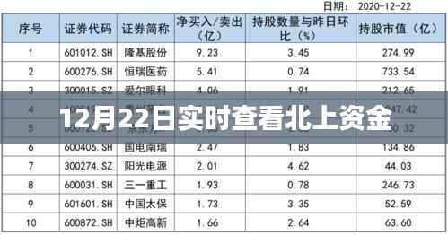 12月22日北上资金动态实时追踪