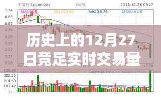历史上的十二月二十七日竞足交易量达高峰,实时交易量为5.7亿