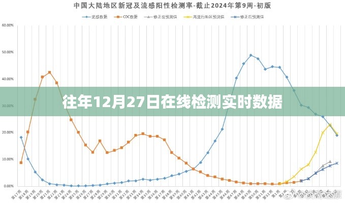 往年12月27日在线检测数据实时分析