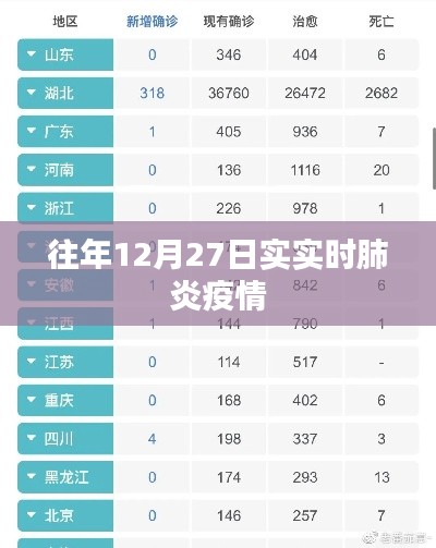 历年12月27日肺炎疫情实时动态分析。