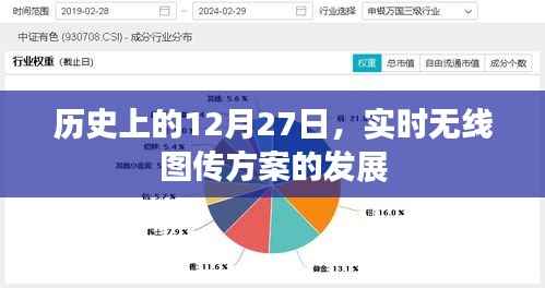 历史上的十二月二十七日,无线图传技术的飞跃发展
