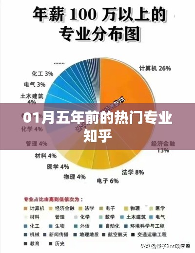 五年前的热门专业回顾,一月热议焦点聚焦知乎
