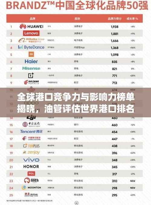 全球港口竞争力与影响力榜单揭晓,油管评估世界港口排名